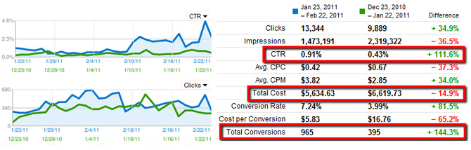 Conversion Rates